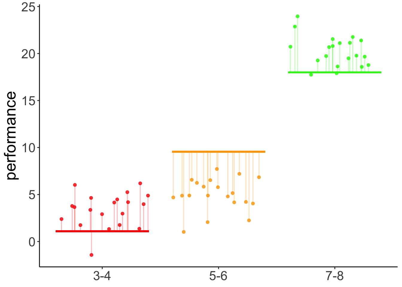 Predictions of the linear contrast model